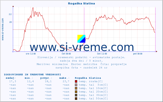 POVPREČJE :: Rogaška Slatina :: temp. zraka | vlaga | smer vetra | hitrost vetra | sunki vetra | tlak | padavine | sonce | temp. tal  5cm | temp. tal 10cm | temp. tal 20cm | temp. tal 30cm | temp. tal 50cm :: zadnja dva dni / 5 minut.