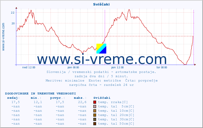 POVPREČJE :: Sviščaki :: temp. zraka | vlaga | smer vetra | hitrost vetra | sunki vetra | tlak | padavine | sonce | temp. tal  5cm | temp. tal 10cm | temp. tal 20cm | temp. tal 30cm | temp. tal 50cm :: zadnja dva dni / 5 minut.