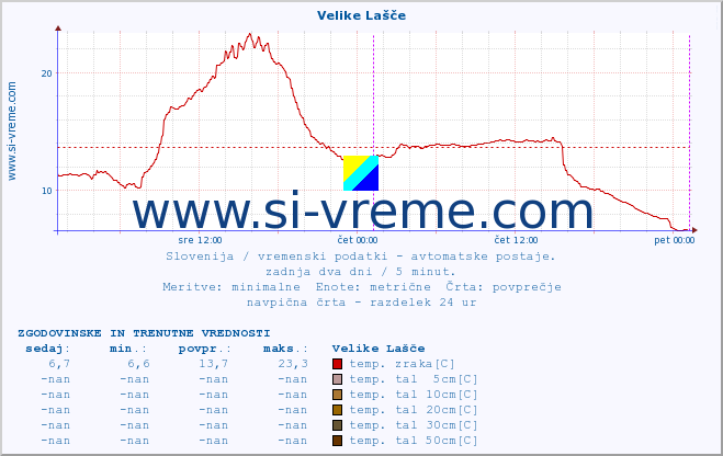 POVPREČJE :: Velike Lašče :: temp. zraka | vlaga | smer vetra | hitrost vetra | sunki vetra | tlak | padavine | sonce | temp. tal  5cm | temp. tal 10cm | temp. tal 20cm | temp. tal 30cm | temp. tal 50cm :: zadnja dva dni / 5 minut.