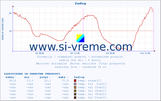 POVPREČJE :: Zadlog :: temp. zraka | vlaga | smer vetra | hitrost vetra | sunki vetra | tlak | padavine | sonce | temp. tal  5cm | temp. tal 10cm | temp. tal 20cm | temp. tal 30cm | temp. tal 50cm :: zadnja dva dni / 5 minut.