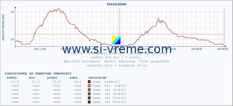 POVPREČJE :: Jeruzalem :: temp. zraka | vlaga | smer vetra | hitrost vetra | sunki vetra | tlak | padavine | sonce | temp. tal  5cm | temp. tal 10cm | temp. tal 20cm | temp. tal 30cm | temp. tal 50cm :: zadnja dva dni / 5 minut.