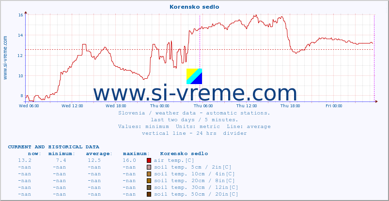  :: Korensko sedlo :: air temp. | humi- dity | wind dir. | wind speed | wind gusts | air pressure | precipi- tation | sun strength | soil temp. 5cm / 2in | soil temp. 10cm / 4in | soil temp. 20cm / 8in | soil temp. 30cm / 12in | soil temp. 50cm / 20in :: last two days / 5 minutes.