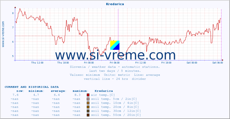  :: Kredarica :: air temp. | humi- dity | wind dir. | wind speed | wind gusts | air pressure | precipi- tation | sun strength | soil temp. 5cm / 2in | soil temp. 10cm / 4in | soil temp. 20cm / 8in | soil temp. 30cm / 12in | soil temp. 50cm / 20in :: last two days / 5 minutes.