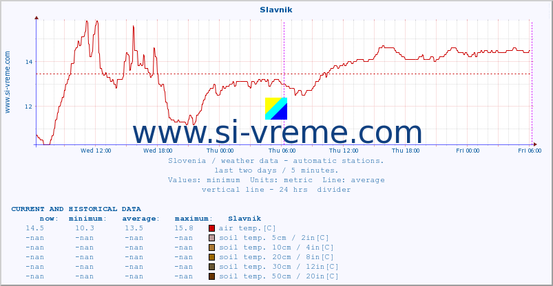  :: Slavnik :: air temp. | humi- dity | wind dir. | wind speed | wind gusts | air pressure | precipi- tation | sun strength | soil temp. 5cm / 2in | soil temp. 10cm / 4in | soil temp. 20cm / 8in | soil temp. 30cm / 12in | soil temp. 50cm / 20in :: last two days / 5 minutes.