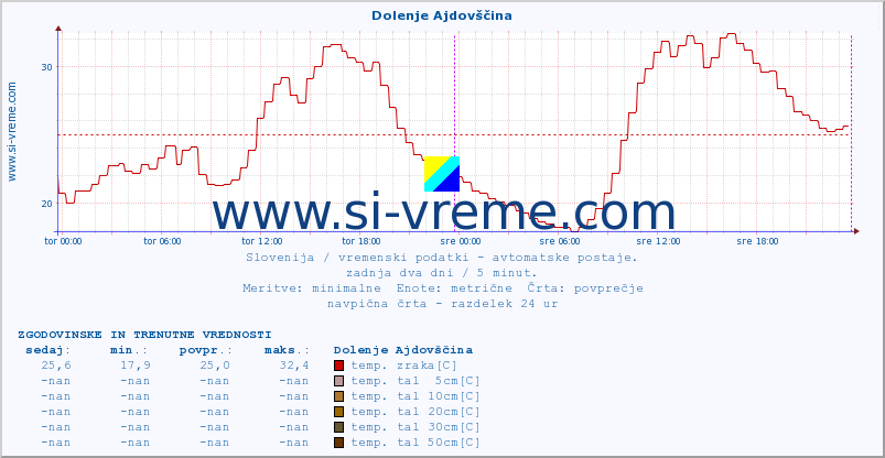 POVPREČJE :: Dolenje Ajdovščina :: temp. zraka | vlaga | smer vetra | hitrost vetra | sunki vetra | tlak | padavine | sonce | temp. tal  5cm | temp. tal 10cm | temp. tal 20cm | temp. tal 30cm | temp. tal 50cm :: zadnja dva dni / 5 minut.