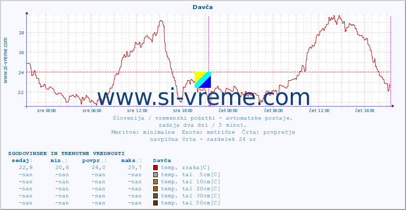 POVPREČJE :: Davča :: temp. zraka | vlaga | smer vetra | hitrost vetra | sunki vetra | tlak | padavine | sonce | temp. tal  5cm | temp. tal 10cm | temp. tal 20cm | temp. tal 30cm | temp. tal 50cm :: zadnja dva dni / 5 minut.