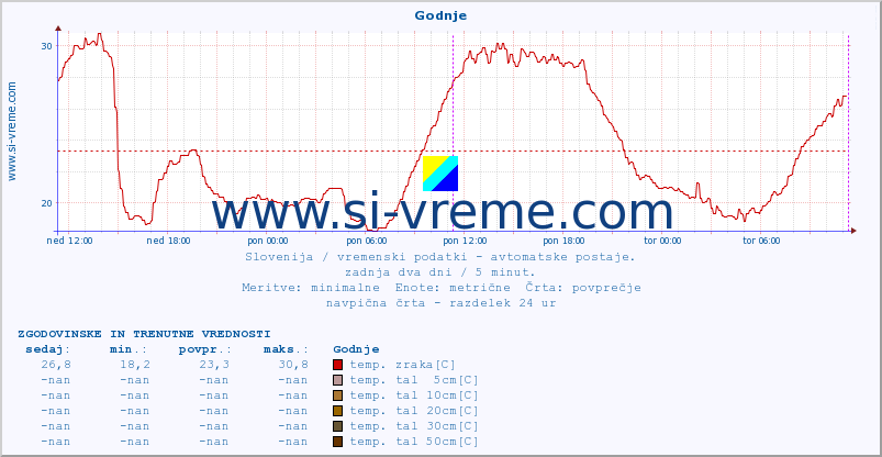 POVPREČJE :: Godnje :: temp. zraka | vlaga | smer vetra | hitrost vetra | sunki vetra | tlak | padavine | sonce | temp. tal  5cm | temp. tal 10cm | temp. tal 20cm | temp. tal 30cm | temp. tal 50cm :: zadnja dva dni / 5 minut.