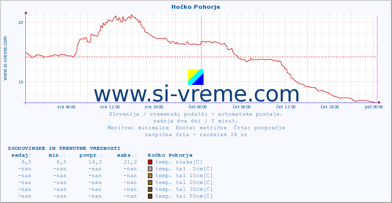 POVPREČJE :: Hočko Pohorje :: temp. zraka | vlaga | smer vetra | hitrost vetra | sunki vetra | tlak | padavine | sonce | temp. tal  5cm | temp. tal 10cm | temp. tal 20cm | temp. tal 30cm | temp. tal 50cm :: zadnja dva dni / 5 minut.