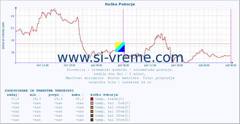 POVPREČJE :: Hočko Pohorje :: temp. zraka | vlaga | smer vetra | hitrost vetra | sunki vetra | tlak | padavine | sonce | temp. tal  5cm | temp. tal 10cm | temp. tal 20cm | temp. tal 30cm | temp. tal 50cm :: zadnja dva dni / 5 minut.