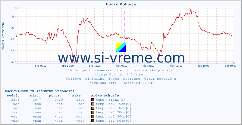 POVPREČJE :: Hočko Pohorje :: temp. zraka | vlaga | smer vetra | hitrost vetra | sunki vetra | tlak | padavine | sonce | temp. tal  5cm | temp. tal 10cm | temp. tal 20cm | temp. tal 30cm | temp. tal 50cm :: zadnja dva dni / 5 minut.