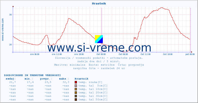 POVPREČJE :: Hrastnik :: temp. zraka | vlaga | smer vetra | hitrost vetra | sunki vetra | tlak | padavine | sonce | temp. tal  5cm | temp. tal 10cm | temp. tal 20cm | temp. tal 30cm | temp. tal 50cm :: zadnja dva dni / 5 minut.