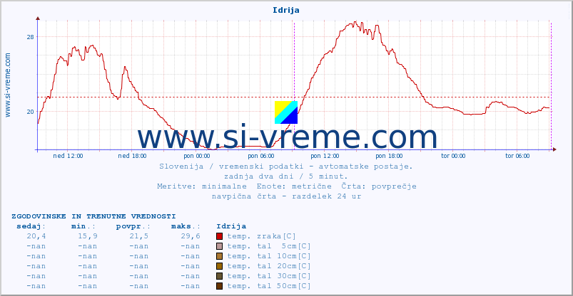 POVPREČJE :: Idrija :: temp. zraka | vlaga | smer vetra | hitrost vetra | sunki vetra | tlak | padavine | sonce | temp. tal  5cm | temp. tal 10cm | temp. tal 20cm | temp. tal 30cm | temp. tal 50cm :: zadnja dva dni / 5 minut.