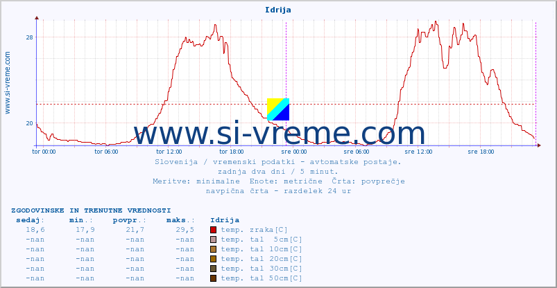 POVPREČJE :: Idrija :: temp. zraka | vlaga | smer vetra | hitrost vetra | sunki vetra | tlak | padavine | sonce | temp. tal  5cm | temp. tal 10cm | temp. tal 20cm | temp. tal 30cm | temp. tal 50cm :: zadnja dva dni / 5 minut.