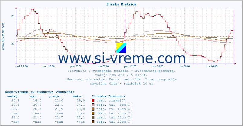 POVPREČJE :: Ilirska Bistrica :: temp. zraka | vlaga | smer vetra | hitrost vetra | sunki vetra | tlak | padavine | sonce | temp. tal  5cm | temp. tal 10cm | temp. tal 20cm | temp. tal 30cm | temp. tal 50cm :: zadnja dva dni / 5 minut.