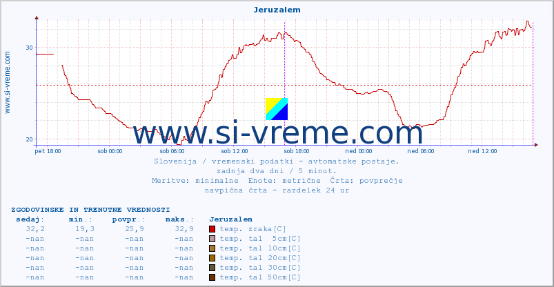 POVPREČJE :: Jeruzalem :: temp. zraka | vlaga | smer vetra | hitrost vetra | sunki vetra | tlak | padavine | sonce | temp. tal  5cm | temp. tal 10cm | temp. tal 20cm | temp. tal 30cm | temp. tal 50cm :: zadnja dva dni / 5 minut.