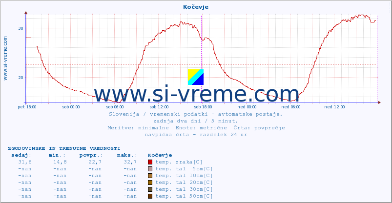 POVPREČJE :: Kočevje :: temp. zraka | vlaga | smer vetra | hitrost vetra | sunki vetra | tlak | padavine | sonce | temp. tal  5cm | temp. tal 10cm | temp. tal 20cm | temp. tal 30cm | temp. tal 50cm :: zadnja dva dni / 5 minut.