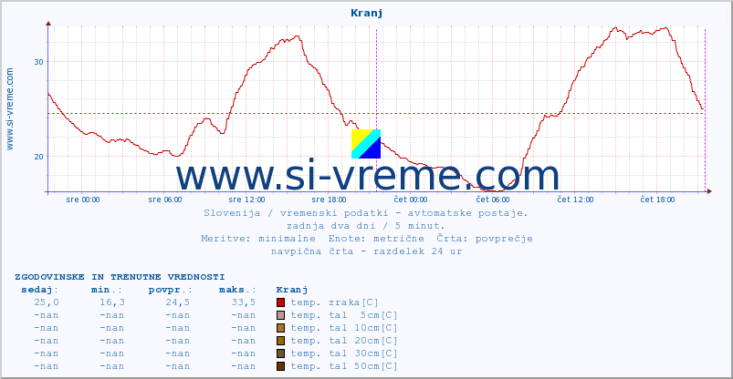 POVPREČJE :: Kranj :: temp. zraka | vlaga | smer vetra | hitrost vetra | sunki vetra | tlak | padavine | sonce | temp. tal  5cm | temp. tal 10cm | temp. tal 20cm | temp. tal 30cm | temp. tal 50cm :: zadnja dva dni / 5 minut.