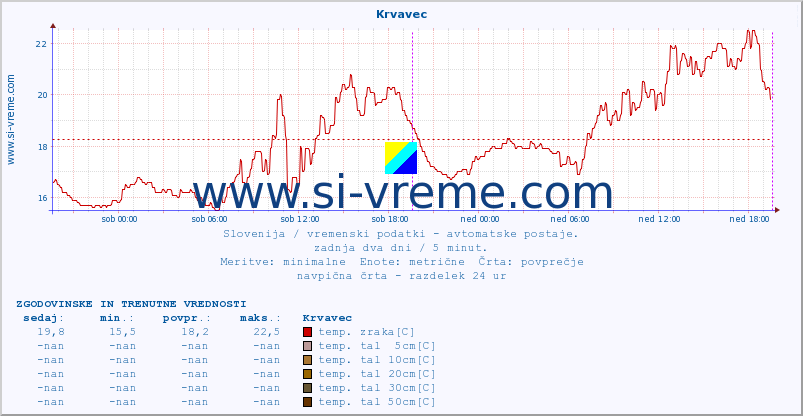 POVPREČJE :: Krvavec :: temp. zraka | vlaga | smer vetra | hitrost vetra | sunki vetra | tlak | padavine | sonce | temp. tal  5cm | temp. tal 10cm | temp. tal 20cm | temp. tal 30cm | temp. tal 50cm :: zadnja dva dni / 5 minut.