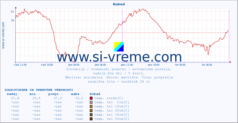 POVPREČJE :: Kubed :: temp. zraka | vlaga | smer vetra | hitrost vetra | sunki vetra | tlak | padavine | sonce | temp. tal  5cm | temp. tal 10cm | temp. tal 20cm | temp. tal 30cm | temp. tal 50cm :: zadnja dva dni / 5 minut.