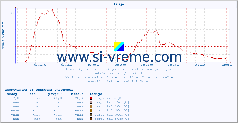 POVPREČJE :: Litija :: temp. zraka | vlaga | smer vetra | hitrost vetra | sunki vetra | tlak | padavine | sonce | temp. tal  5cm | temp. tal 10cm | temp. tal 20cm | temp. tal 30cm | temp. tal 50cm :: zadnja dva dni / 5 minut.