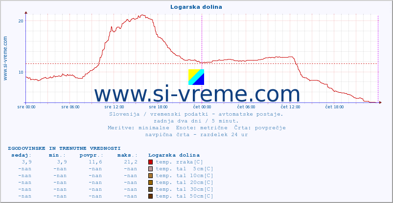 POVPREČJE :: Logarska dolina :: temp. zraka | vlaga | smer vetra | hitrost vetra | sunki vetra | tlak | padavine | sonce | temp. tal  5cm | temp. tal 10cm | temp. tal 20cm | temp. tal 30cm | temp. tal 50cm :: zadnja dva dni / 5 minut.