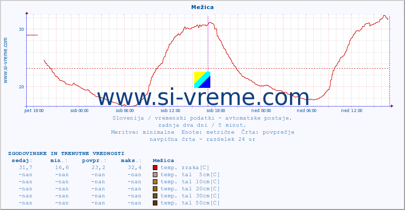 POVPREČJE :: Mežica :: temp. zraka | vlaga | smer vetra | hitrost vetra | sunki vetra | tlak | padavine | sonce | temp. tal  5cm | temp. tal 10cm | temp. tal 20cm | temp. tal 30cm | temp. tal 50cm :: zadnja dva dni / 5 minut.