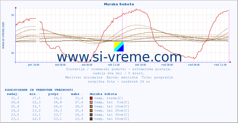 POVPREČJE :: Murska Sobota :: temp. zraka | vlaga | smer vetra | hitrost vetra | sunki vetra | tlak | padavine | sonce | temp. tal  5cm | temp. tal 10cm | temp. tal 20cm | temp. tal 30cm | temp. tal 50cm :: zadnja dva dni / 5 minut.