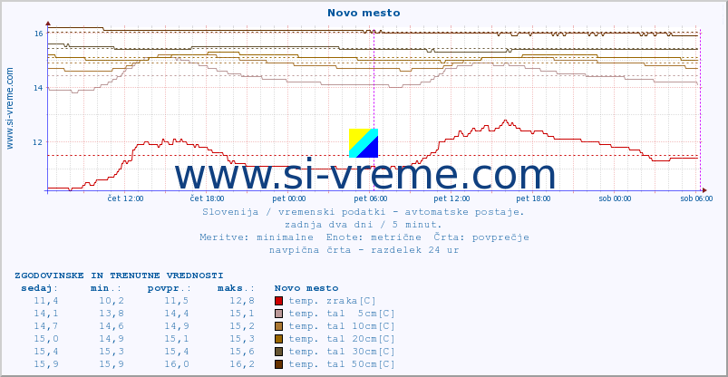 POVPREČJE :: Novo mesto :: temp. zraka | vlaga | smer vetra | hitrost vetra | sunki vetra | tlak | padavine | sonce | temp. tal  5cm | temp. tal 10cm | temp. tal 20cm | temp. tal 30cm | temp. tal 50cm :: zadnja dva dni / 5 minut.