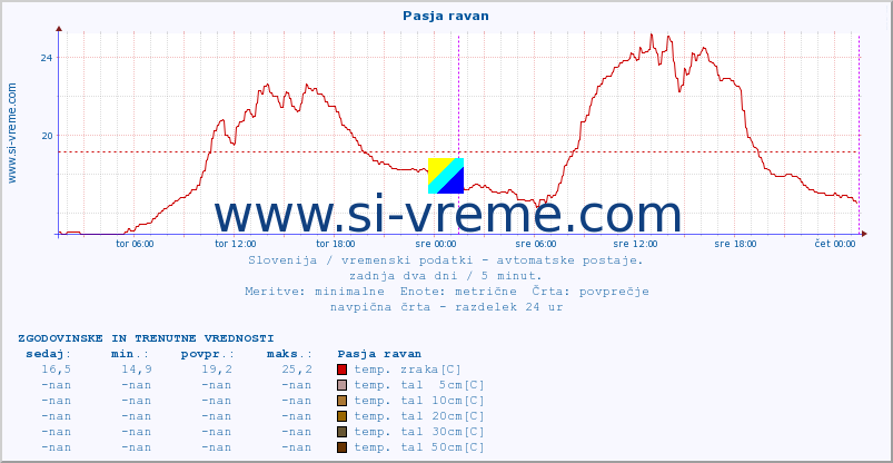 POVPREČJE :: Pasja ravan :: temp. zraka | vlaga | smer vetra | hitrost vetra | sunki vetra | tlak | padavine | sonce | temp. tal  5cm | temp. tal 10cm | temp. tal 20cm | temp. tal 30cm | temp. tal 50cm :: zadnja dva dni / 5 minut.