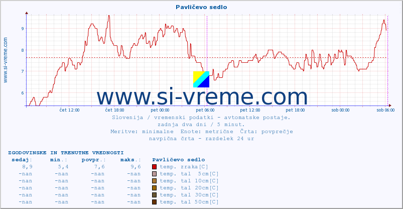 POVPREČJE :: Pavličevo sedlo :: temp. zraka | vlaga | smer vetra | hitrost vetra | sunki vetra | tlak | padavine | sonce | temp. tal  5cm | temp. tal 10cm | temp. tal 20cm | temp. tal 30cm | temp. tal 50cm :: zadnja dva dni / 5 minut.