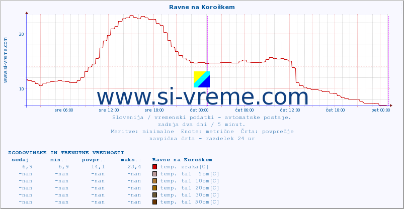 POVPREČJE :: Ravne na Koroškem :: temp. zraka | vlaga | smer vetra | hitrost vetra | sunki vetra | tlak | padavine | sonce | temp. tal  5cm | temp. tal 10cm | temp. tal 20cm | temp. tal 30cm | temp. tal 50cm :: zadnja dva dni / 5 minut.