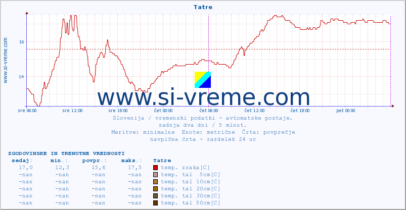 POVPREČJE :: Tatre :: temp. zraka | vlaga | smer vetra | hitrost vetra | sunki vetra | tlak | padavine | sonce | temp. tal  5cm | temp. tal 10cm | temp. tal 20cm | temp. tal 30cm | temp. tal 50cm :: zadnja dva dni / 5 minut.