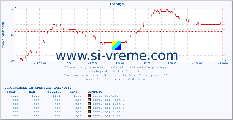 POVPREČJE :: Trebnje :: temp. zraka | vlaga | smer vetra | hitrost vetra | sunki vetra | tlak | padavine | sonce | temp. tal  5cm | temp. tal 10cm | temp. tal 20cm | temp. tal 30cm | temp. tal 50cm :: zadnja dva dni / 5 minut.