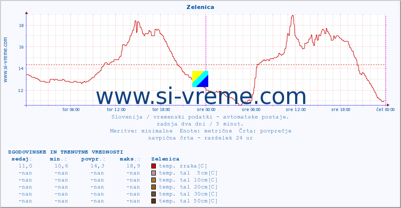 POVPREČJE :: Zelenica :: temp. zraka | vlaga | smer vetra | hitrost vetra | sunki vetra | tlak | padavine | sonce | temp. tal  5cm | temp. tal 10cm | temp. tal 20cm | temp. tal 30cm | temp. tal 50cm :: zadnja dva dni / 5 minut.