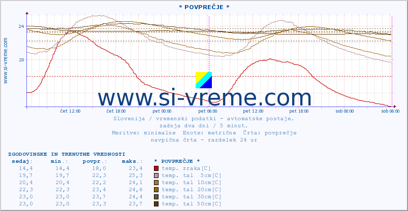 POVPREČJE :: * POVPREČJE * :: temp. zraka | vlaga | smer vetra | hitrost vetra | sunki vetra | tlak | padavine | sonce | temp. tal  5cm | temp. tal 10cm | temp. tal 20cm | temp. tal 30cm | temp. tal 50cm :: zadnja dva dni / 5 minut.