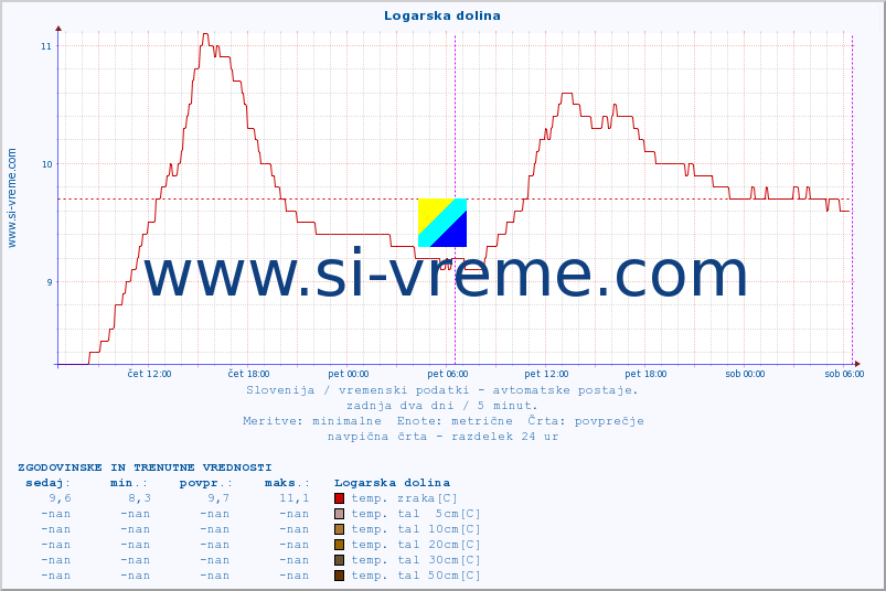 POVPREČJE :: Logarska dolina :: temp. zraka | vlaga | smer vetra | hitrost vetra | sunki vetra | tlak | padavine | sonce | temp. tal  5cm | temp. tal 10cm | temp. tal 20cm | temp. tal 30cm | temp. tal 50cm :: zadnja dva dni / 5 minut.