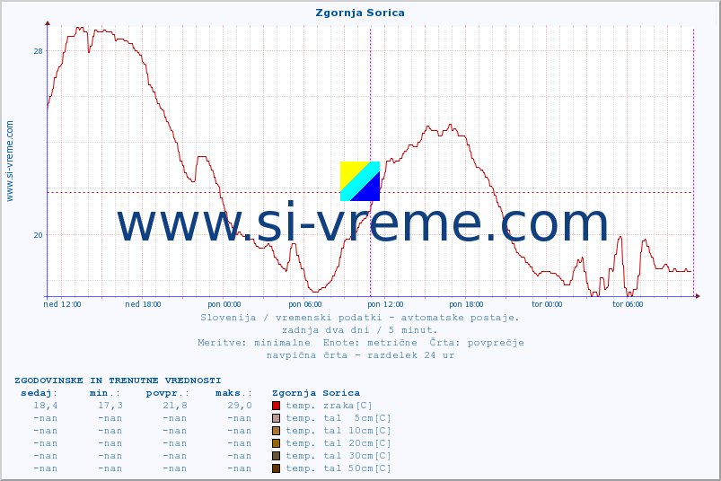 POVPREČJE :: Zgornja Sorica :: temp. zraka | vlaga | smer vetra | hitrost vetra | sunki vetra | tlak | padavine | sonce | temp. tal  5cm | temp. tal 10cm | temp. tal 20cm | temp. tal 30cm | temp. tal 50cm :: zadnja dva dni / 5 minut.