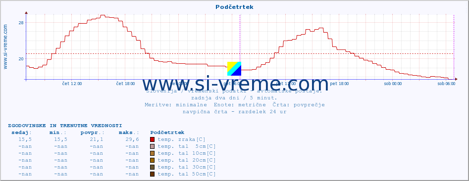 POVPREČJE :: Podčetrtek :: temp. zraka | vlaga | smer vetra | hitrost vetra | sunki vetra | tlak | padavine | sonce | temp. tal  5cm | temp. tal 10cm | temp. tal 20cm | temp. tal 30cm | temp. tal 50cm :: zadnja dva dni / 5 minut.