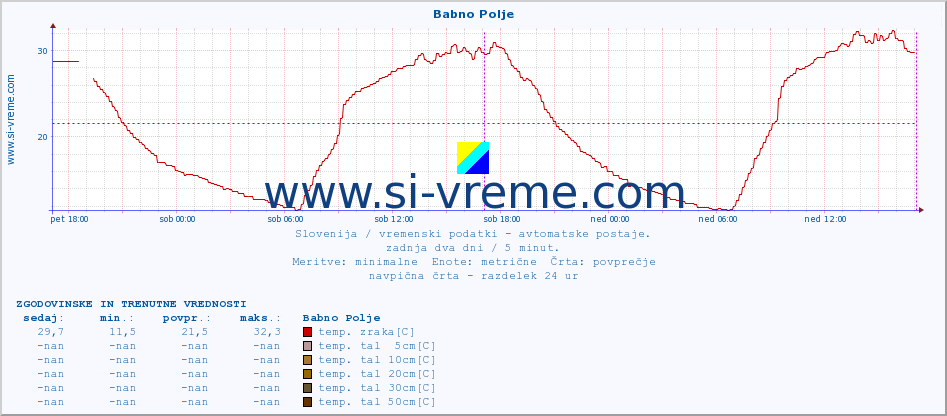 POVPREČJE :: Babno Polje :: temp. zraka | vlaga | smer vetra | hitrost vetra | sunki vetra | tlak | padavine | sonce | temp. tal  5cm | temp. tal 10cm | temp. tal 20cm | temp. tal 30cm | temp. tal 50cm :: zadnja dva dni / 5 minut.