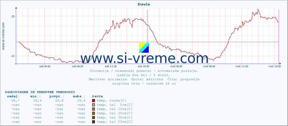 POVPREČJE :: Davča :: temp. zraka | vlaga | smer vetra | hitrost vetra | sunki vetra | tlak | padavine | sonce | temp. tal  5cm | temp. tal 10cm | temp. tal 20cm | temp. tal 30cm | temp. tal 50cm :: zadnja dva dni / 5 minut.