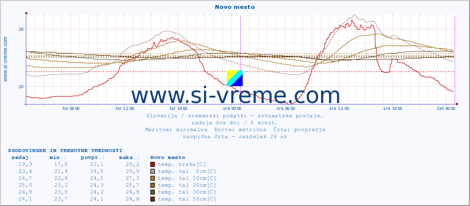 POVPREČJE :: Novo mesto :: temp. zraka | vlaga | smer vetra | hitrost vetra | sunki vetra | tlak | padavine | sonce | temp. tal  5cm | temp. tal 10cm | temp. tal 20cm | temp. tal 30cm | temp. tal 50cm :: zadnja dva dni / 5 minut.