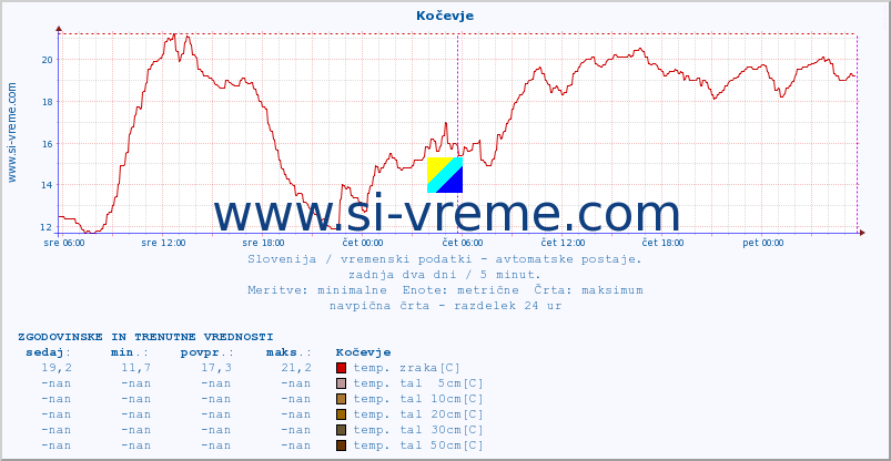 POVPREČJE :: Kočevje :: temp. zraka | vlaga | smer vetra | hitrost vetra | sunki vetra | tlak | padavine | sonce | temp. tal  5cm | temp. tal 10cm | temp. tal 20cm | temp. tal 30cm | temp. tal 50cm :: zadnja dva dni / 5 minut.