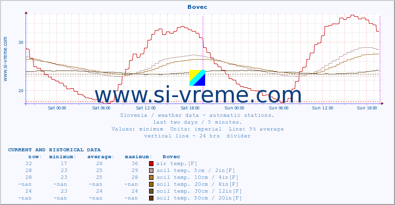  :: Bovec :: air temp. | humi- dity | wind dir. | wind speed | wind gusts | air pressure | precipi- tation | sun strength | soil temp. 5cm / 2in | soil temp. 10cm / 4in | soil temp. 20cm / 8in | soil temp. 30cm / 12in | soil temp. 50cm / 20in :: last two days / 5 minutes.