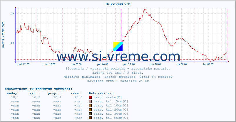 POVPREČJE :: Bukovski vrh :: temp. zraka | vlaga | smer vetra | hitrost vetra | sunki vetra | tlak | padavine | sonce | temp. tal  5cm | temp. tal 10cm | temp. tal 20cm | temp. tal 30cm | temp. tal 50cm :: zadnja dva dni / 5 minut.