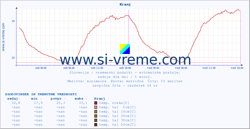 POVPREČJE :: Kranj :: temp. zraka | vlaga | smer vetra | hitrost vetra | sunki vetra | tlak | padavine | sonce | temp. tal  5cm | temp. tal 10cm | temp. tal 20cm | temp. tal 30cm | temp. tal 50cm :: zadnja dva dni / 5 minut.