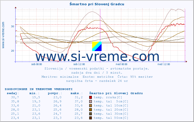 POVPREČJE :: Šmartno pri Slovenj Gradcu :: temp. zraka | vlaga | smer vetra | hitrost vetra | sunki vetra | tlak | padavine | sonce | temp. tal  5cm | temp. tal 10cm | temp. tal 20cm | temp. tal 30cm | temp. tal 50cm :: zadnja dva dni / 5 minut.