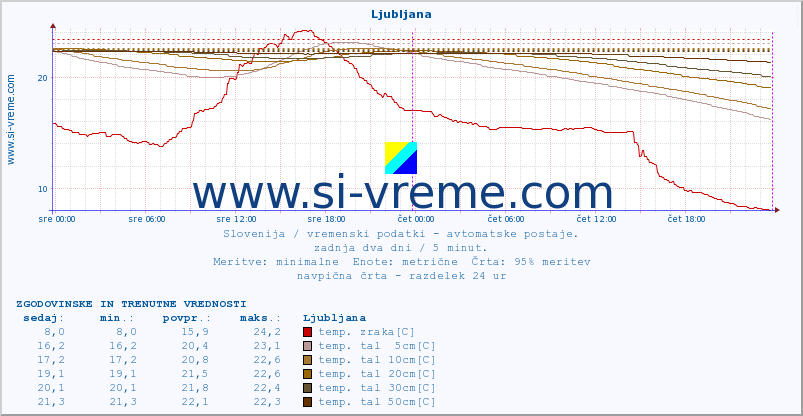 POVPREČJE :: Ljubljana :: temp. zraka | vlaga | smer vetra | hitrost vetra | sunki vetra | tlak | padavine | sonce | temp. tal  5cm | temp. tal 10cm | temp. tal 20cm | temp. tal 30cm | temp. tal 50cm :: zadnja dva dni / 5 minut.