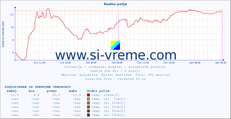 POVPREČJE :: Rudno polje :: temp. zraka | vlaga | smer vetra | hitrost vetra | sunki vetra | tlak | padavine | sonce | temp. tal  5cm | temp. tal 10cm | temp. tal 20cm | temp. tal 30cm | temp. tal 50cm :: zadnja dva dni / 5 minut.