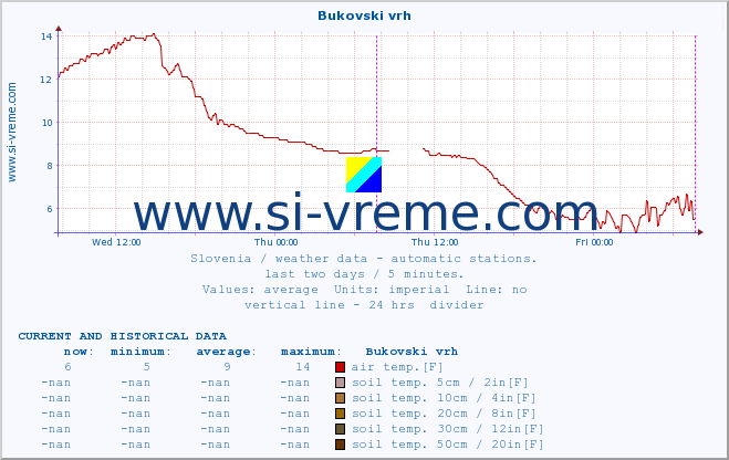  :: Bukovski vrh :: air temp. | humi- dity | wind dir. | wind speed | wind gusts | air pressure | precipi- tation | sun strength | soil temp. 5cm / 2in | soil temp. 10cm / 4in | soil temp. 20cm / 8in | soil temp. 30cm / 12in | soil temp. 50cm / 20in :: last two days / 5 minutes.