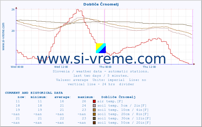  :: Dobliče Črnomelj :: air temp. | humi- dity | wind dir. | wind speed | wind gusts | air pressure | precipi- tation | sun strength | soil temp. 5cm / 2in | soil temp. 10cm / 4in | soil temp. 20cm / 8in | soil temp. 30cm / 12in | soil temp. 50cm / 20in :: last two days / 5 minutes.